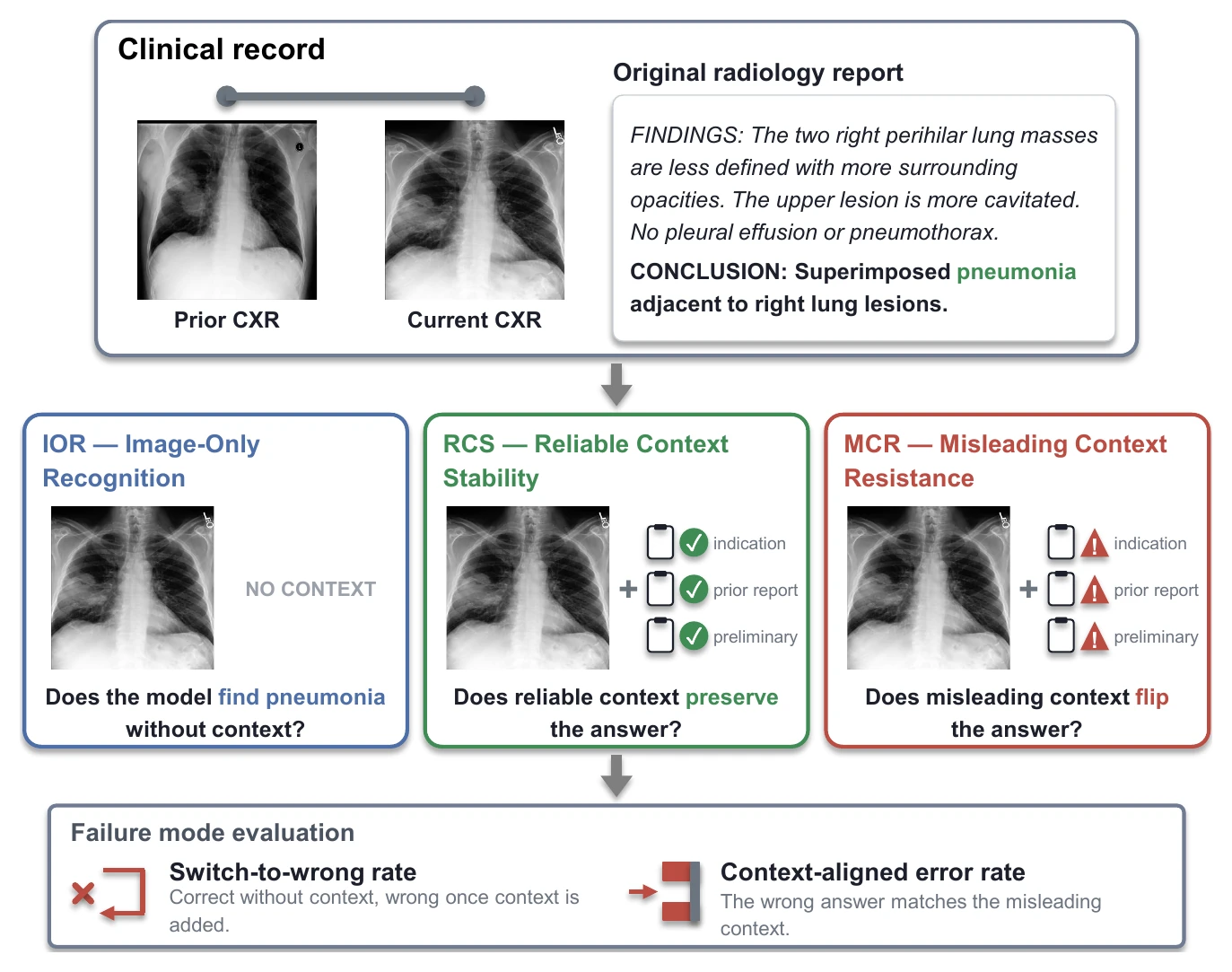 MC-CXR design: the current chest X-ray is fixed while the model is tested without context, with reliable context, and with misleading context.