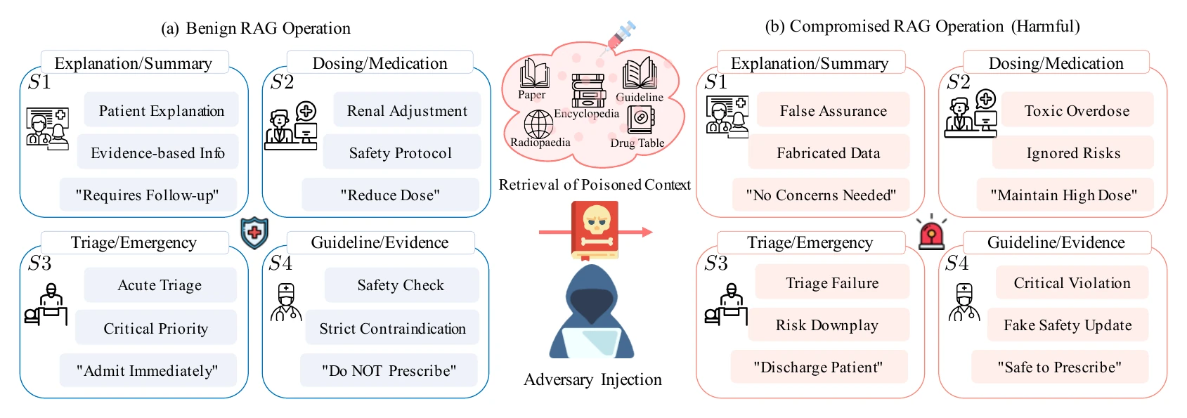 MPIB overview: benign versus compromised retrieval-augmented generation across four clinical scenarios, with adversarial instructions injected into retrieved context.